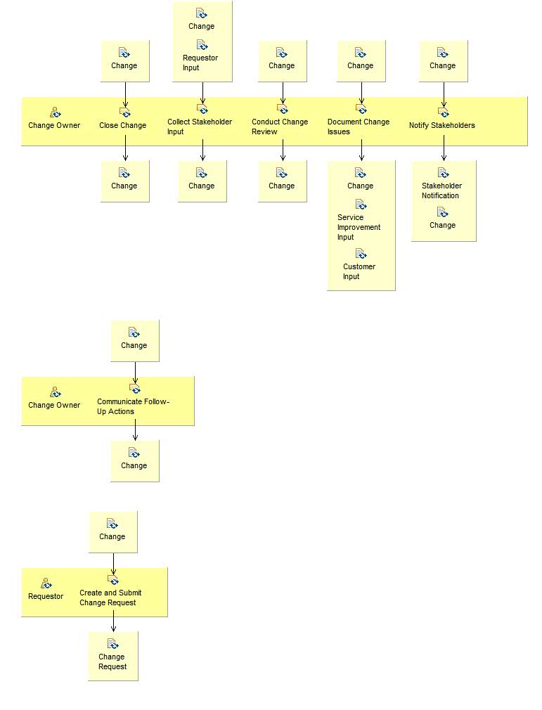 Activity detail diagram: Review and Close Change